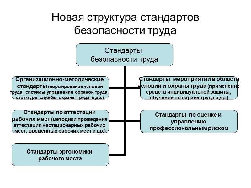 Новая структура стандартов безопасности труда